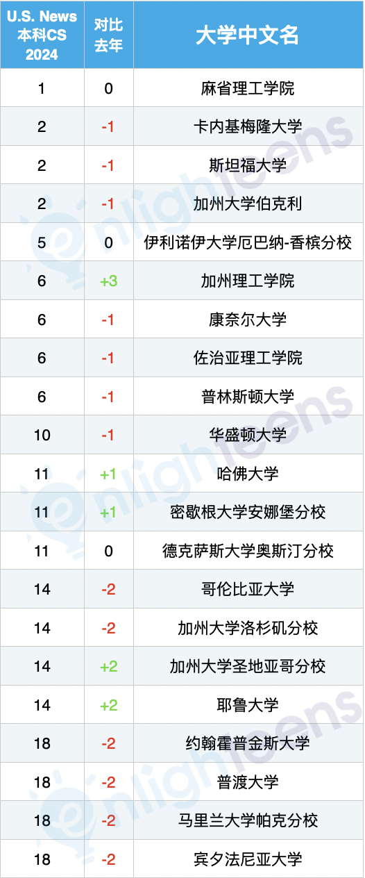 美国计算机专业10大细分领域排名