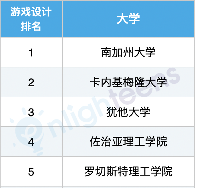 美国计算机专业10大细分领域排名