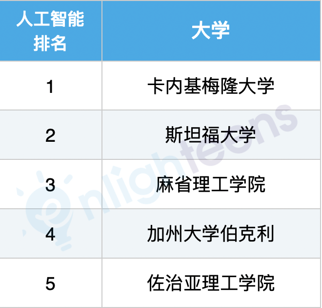 美国计算机专业10大细分领域排名