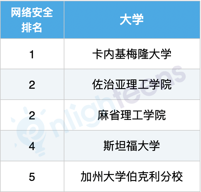 美国计算机专业10大细分领域排名