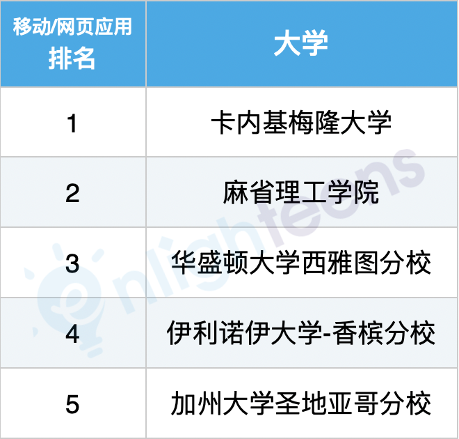 美国计算机专业10大细分领域排名