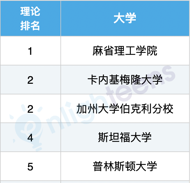 美国计算机专业10大细分领域排名