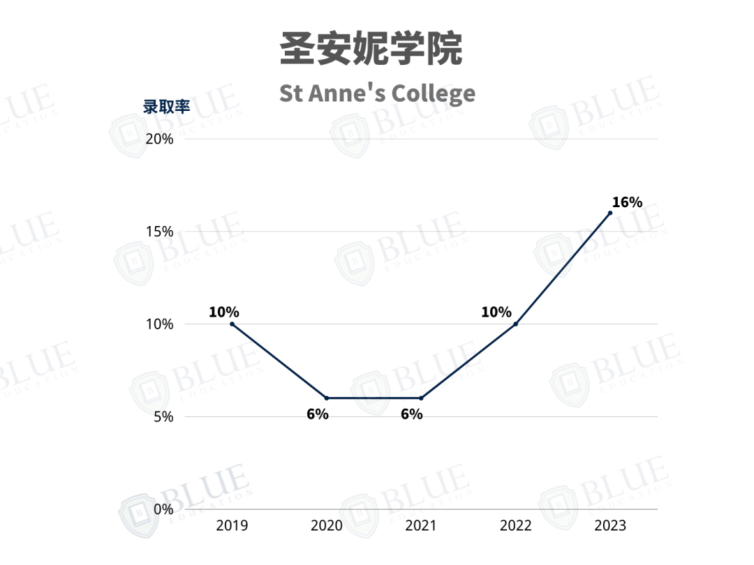 牛津学院介绍05 | 为什么中国学生扎堆申请这几所学院？