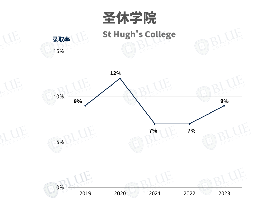 牛津学院介绍05 | 为什么中国学生扎堆申请这几所学院？
