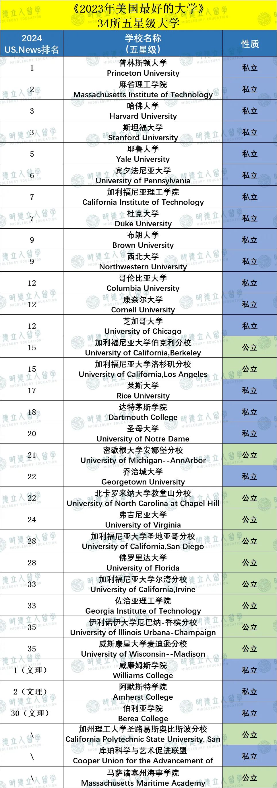 34所「申上就回本」的美国大学！不开玩笑，这所Top30不要学费！！