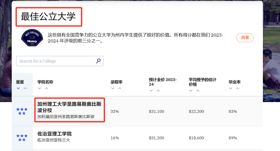 34所「申上就回本」的美国大学！不开玩笑，这所Top30不要学费！！