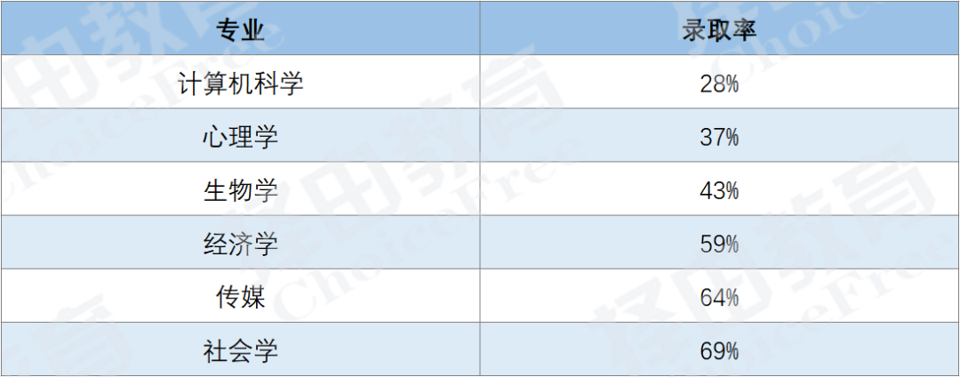 加州大学排名大幅上升，是否会掀起一股转学浪潮？