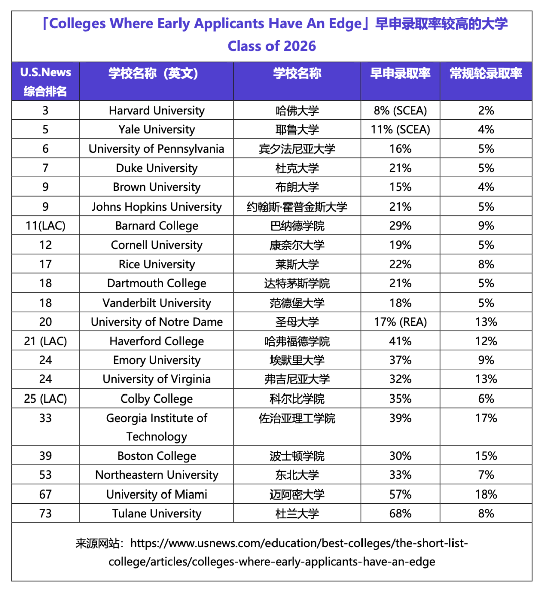 冲刺！「最适合早申」的大学榜单！原来录取率差距这么大？！