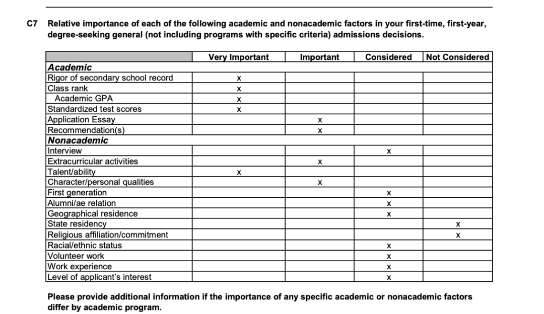 纽约大学最新录取率堪比藤校，但没想到才艺比课外活动还重要？