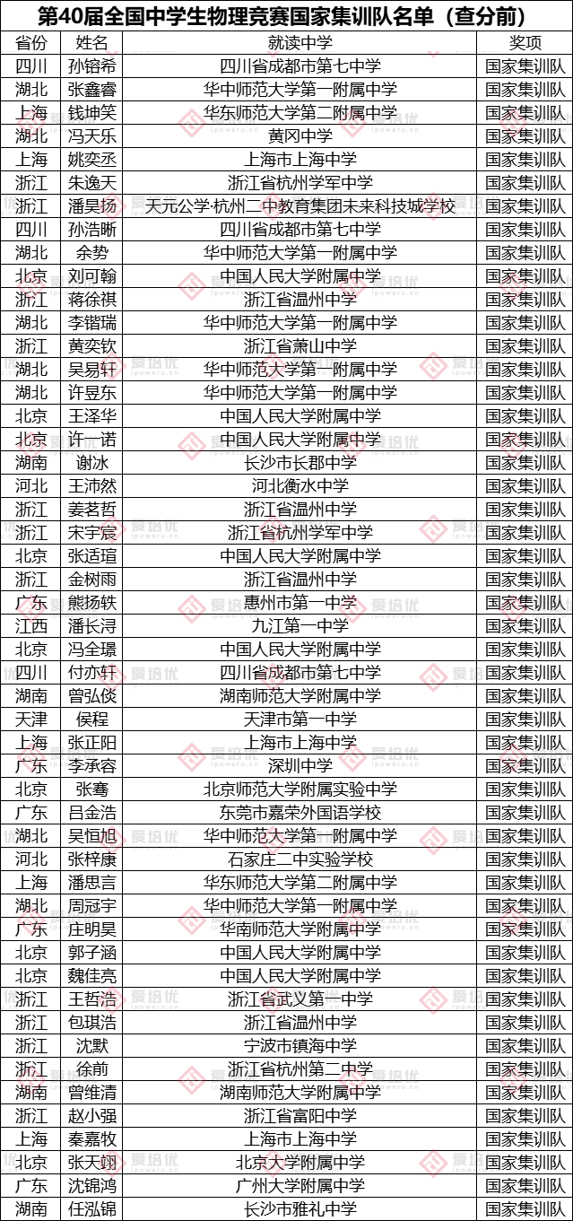 首发丨第40届物理竞赛国家集训队（查分前）名单出炉！