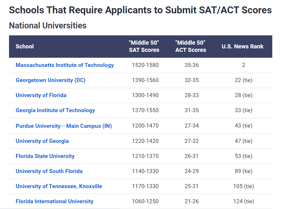 这些大学仍然需要标化考试，附2024Fall Top50美国大学标化要求！