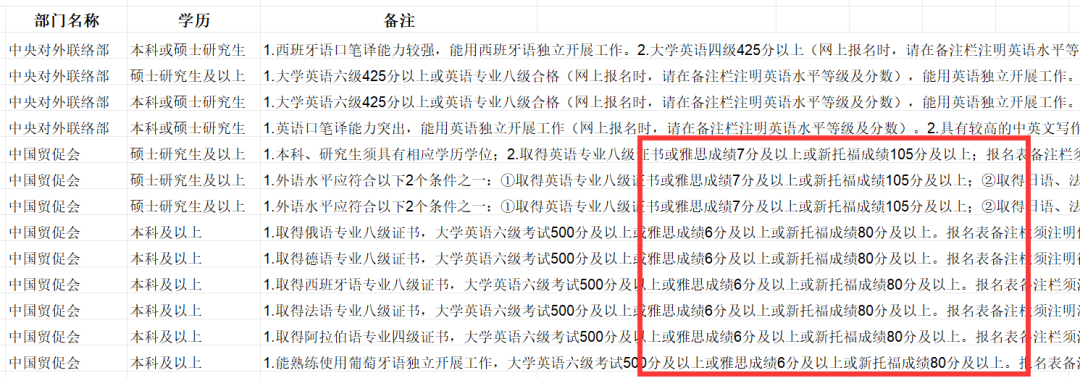 注意！2024国考公告发布，这些岗位要求雅思/托福成绩