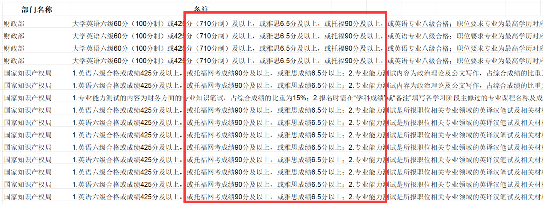 注意！2024国考公告发布，这些岗位要求雅思/托福成绩