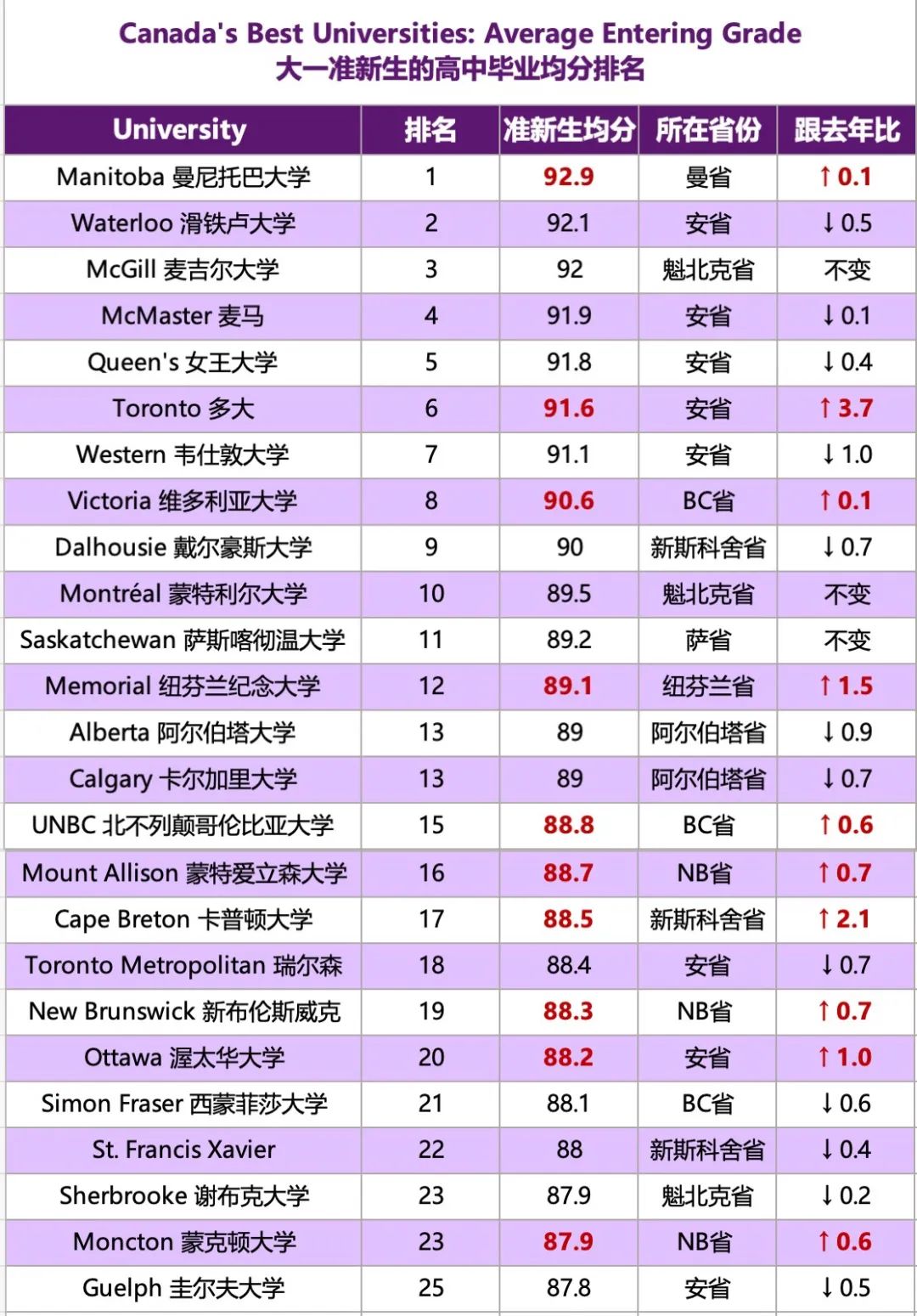 2024年麦考林最新排名出炉！加本申请的风向标，最具参考价值的加拿大大学榜单！