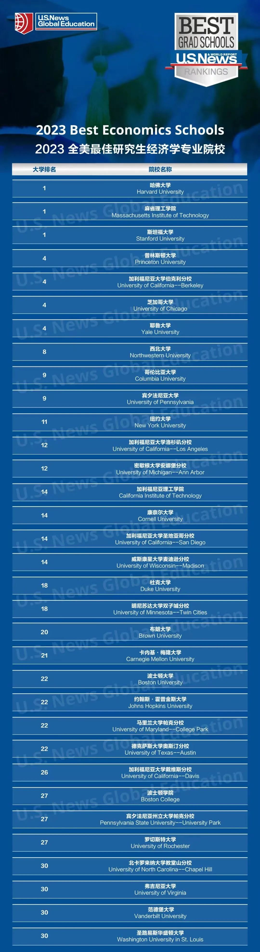 美国经济学专业分析！附Top60院校申请要求&顶尖院校推荐！