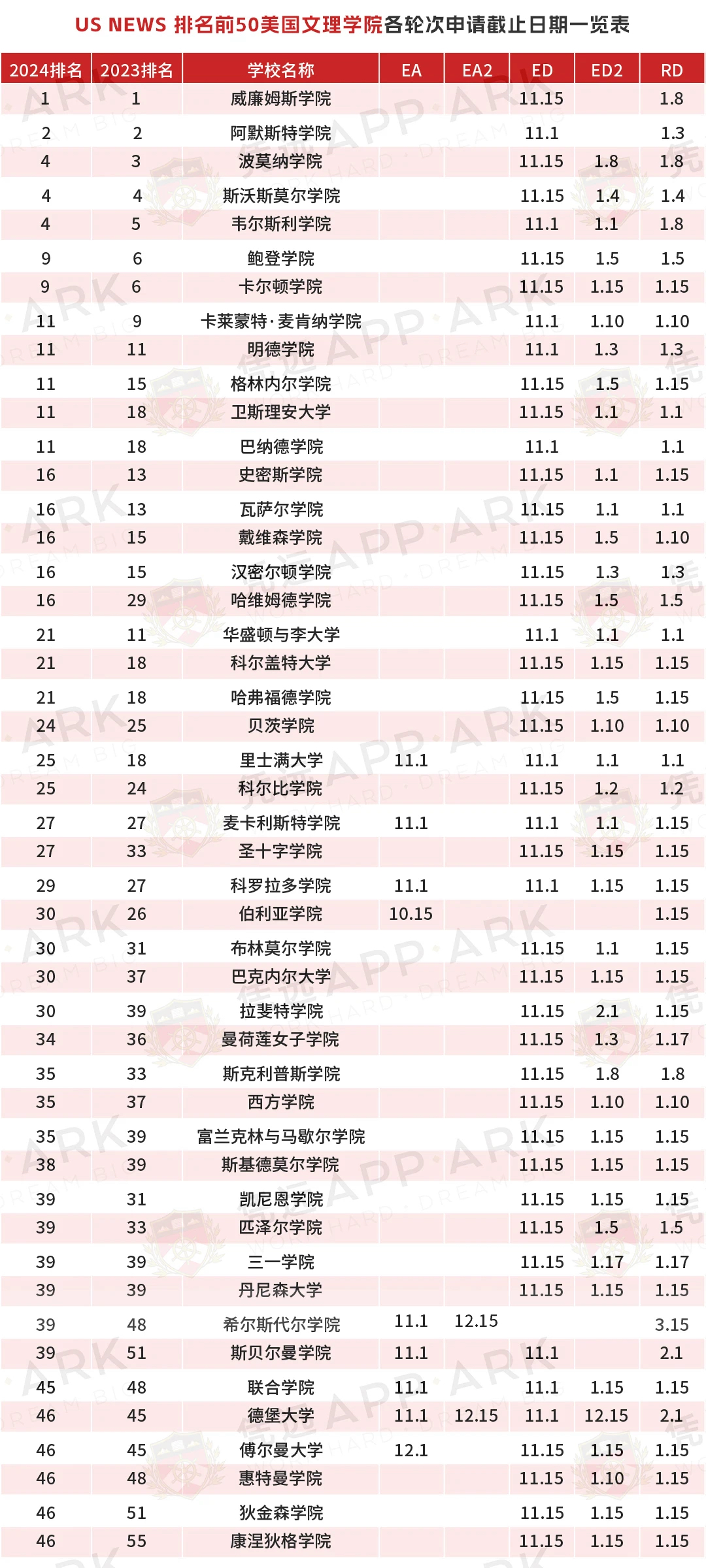 ED，EA，REA，SCEA，RD，RA ··· 美本申请各批次究竟有何不同？