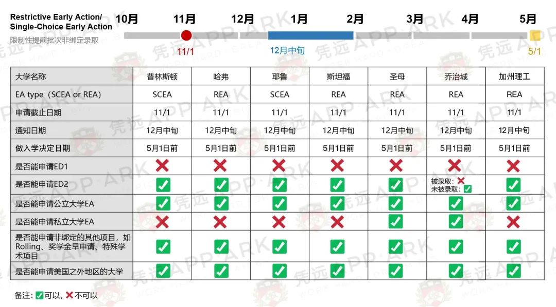 ED，EA，REA，SCEA，RD，RA ··· 美本申请各批次究竟有何不同？