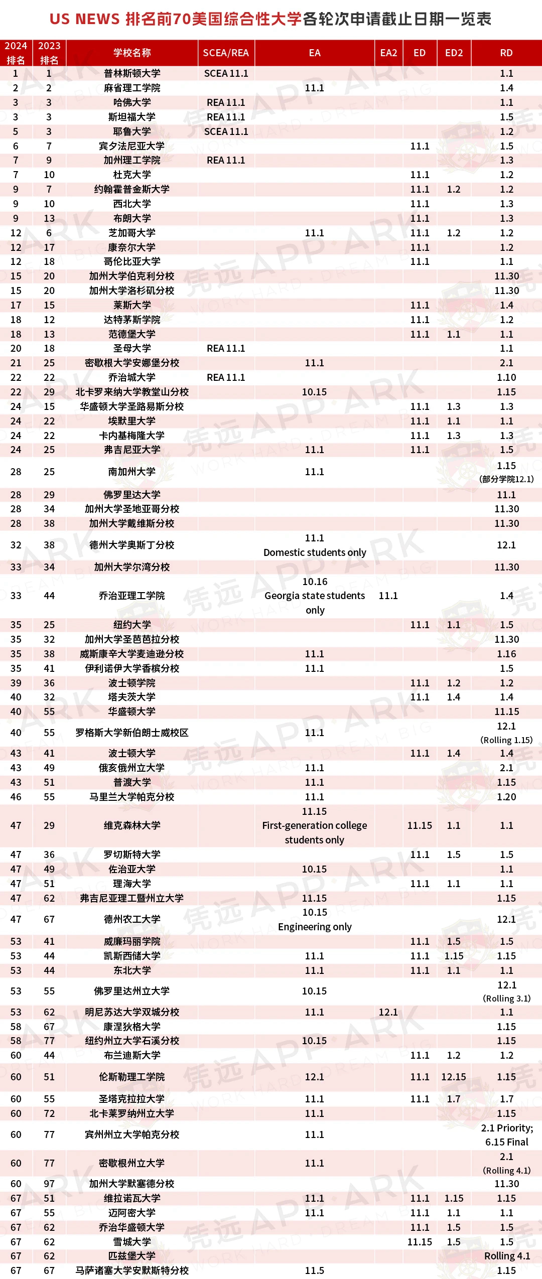 ED，EA，REA，SCEA，RD，RA ··· 美本申请各批次究竟有何不同？