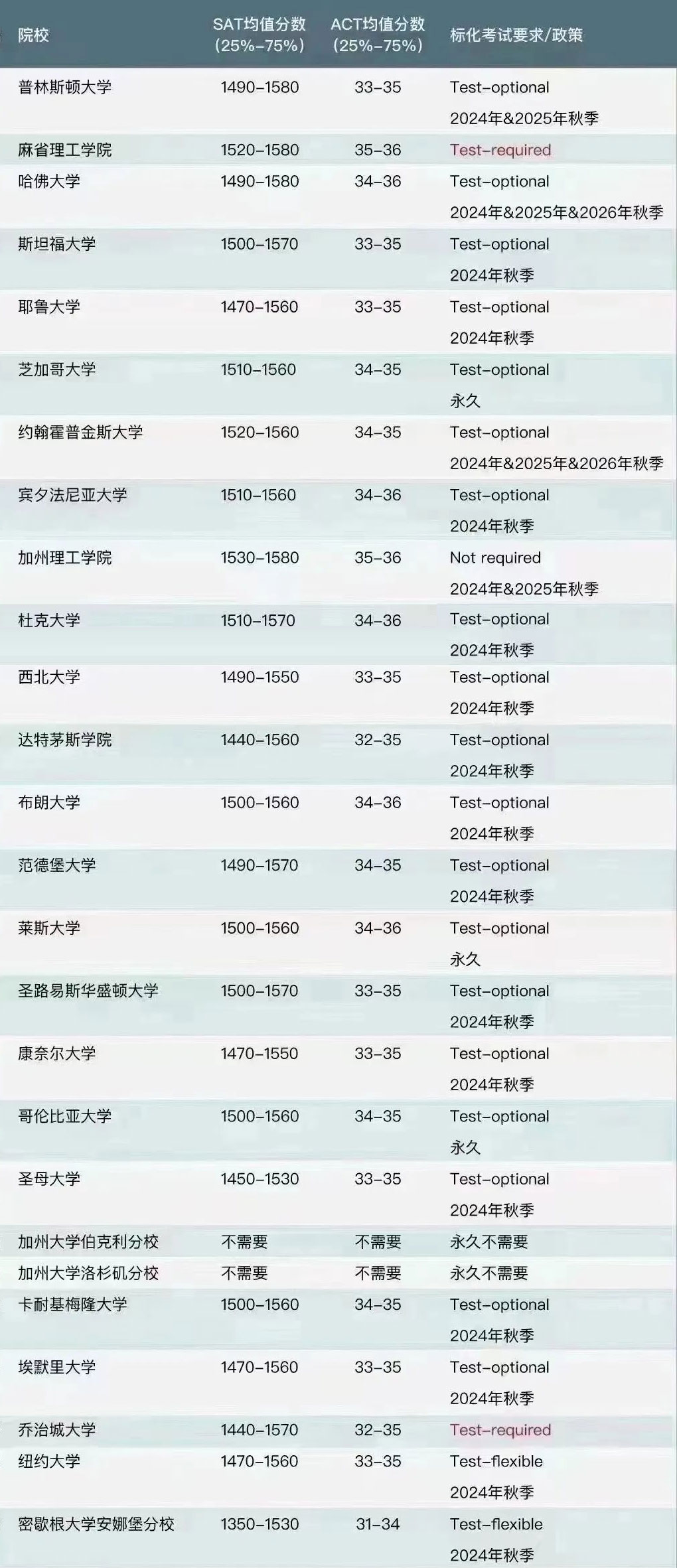 2024Fall申请预测：GPA/SAT你用多少分数冲刺美国TOP20？