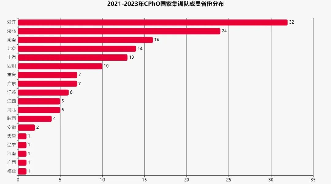 哪里容易出物竞大佬？我们分析了近3年的名单……