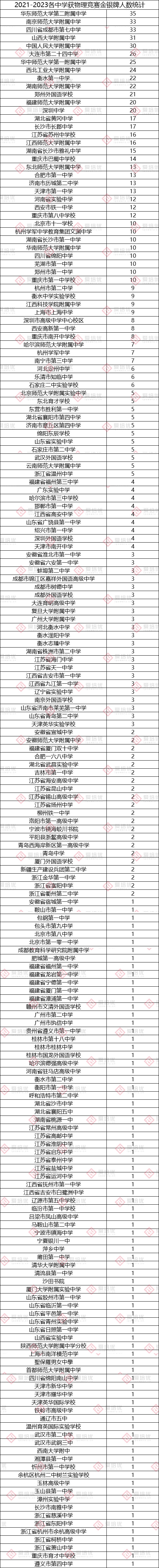 哪里容易出物竞大佬？我们分析了近3年的名单……