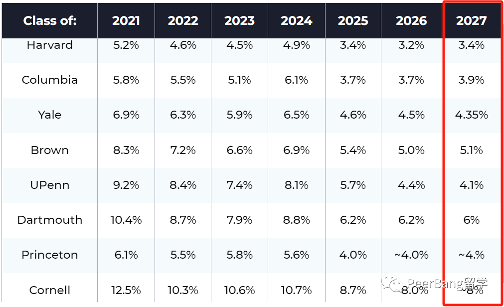 「美国最难录取的大学榜单」出炉!“哈耶普斯麻”均被赶超? 「美国最难录取的大学榜单」出炉!“哈耶普斯麻”均被赶超?