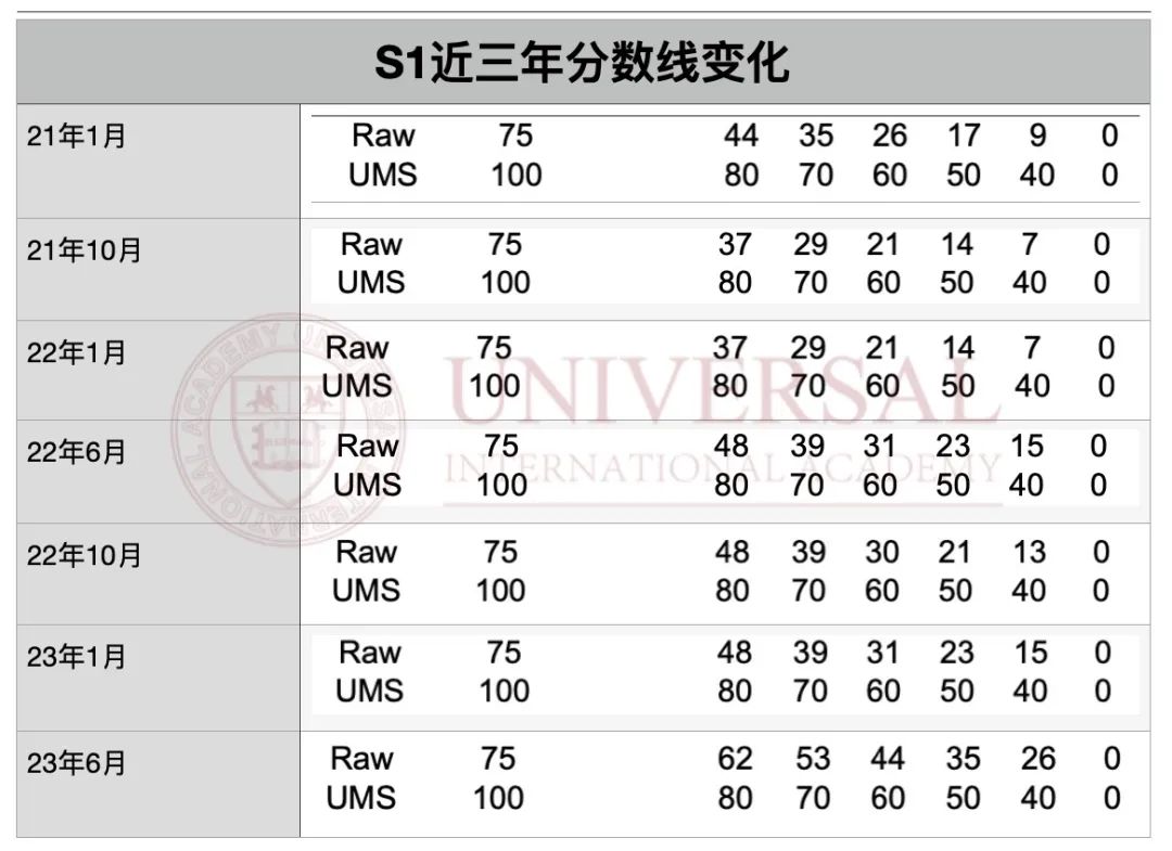 理综教研｜面对暴涨的统计分数线，该如何破局？