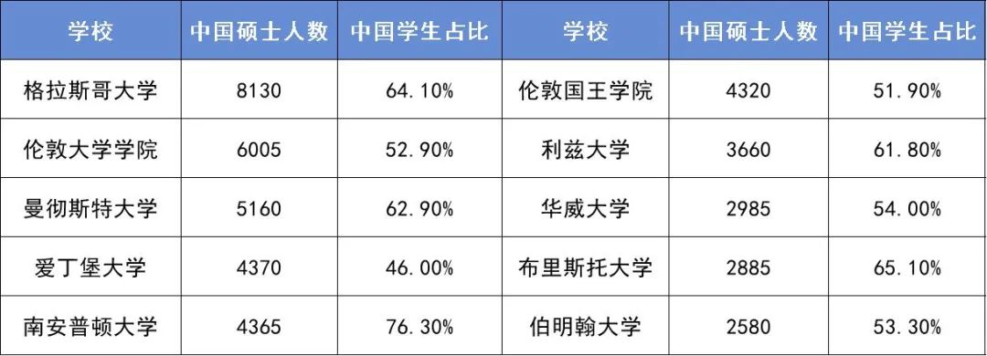 官方发布，中国学生英国留学数据面面观