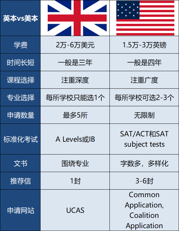 英本VS美本，哪个更难申？