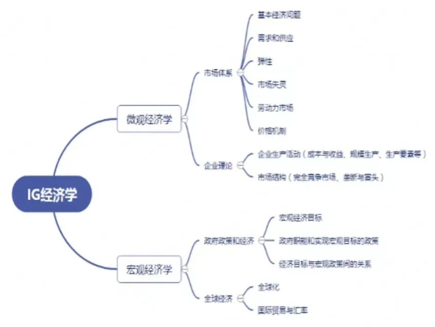 IGCSE经济学什么？考试是如何设置的？