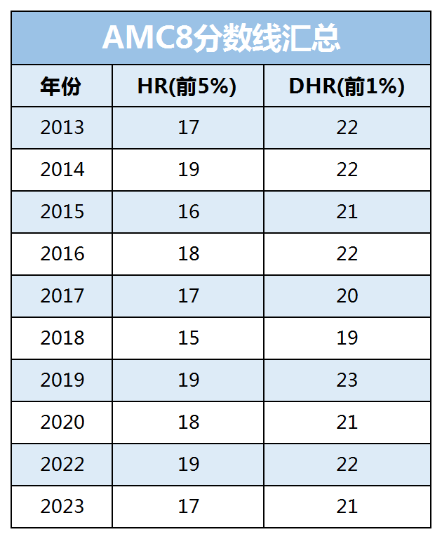 三公上岸必考的AMC8竞赛难度有多大？