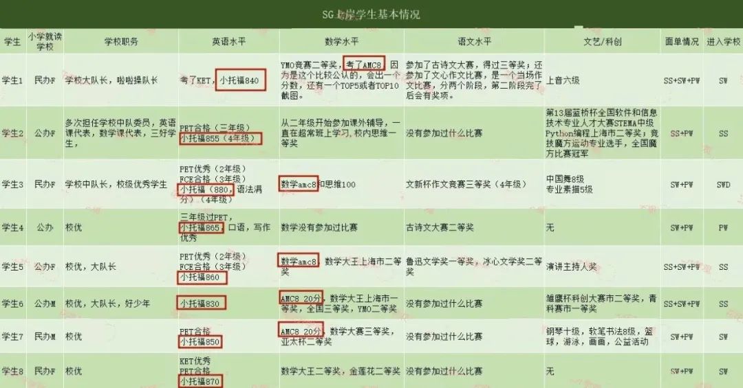 申请上海三公学校，数学选奥数还是AMC8？1-5年级备考规划