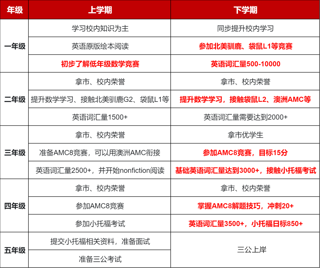 申请上海三公学校，数学选奥数还是AMC8？1-5年级备考规划