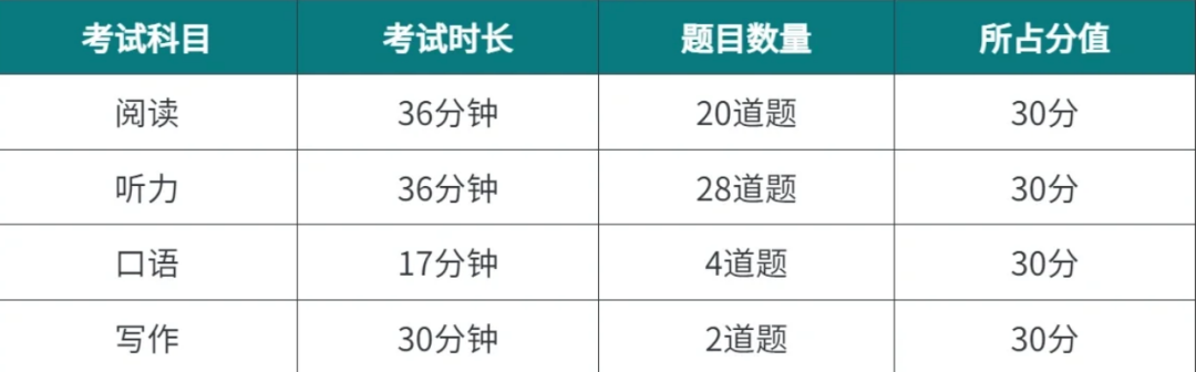 托福1-120分代表了什么水平？你的分数够用吗？