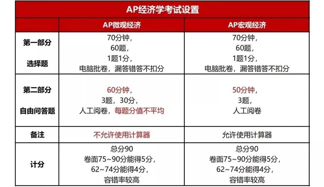 AP宏观/微观经济学应该怎么学？高分经验分享