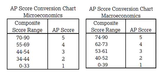AP宏观/微观经济学应该怎么学？高分经验分享
