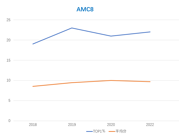 如何同时三公备考和AMC8竞赛备赛前1%？附AMC8全程班推荐.