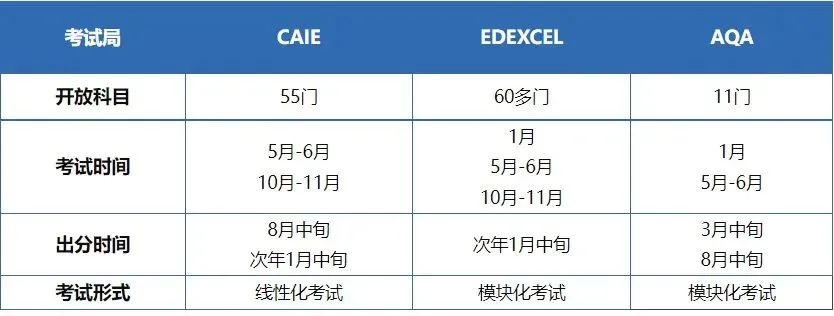 AQA考试局IGCSE开考啦！三大考试局谁是国际生的性价比之王？