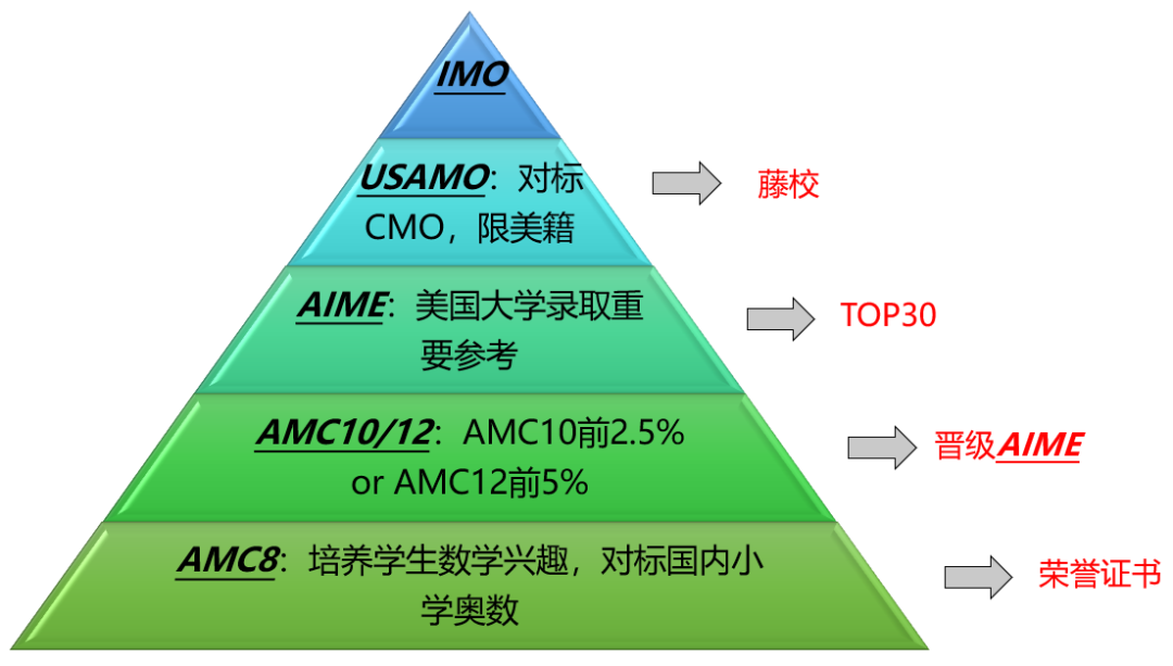 美系AMC数学竞赛和英系UKMT竞赛如何选择？看这一篇就够了！