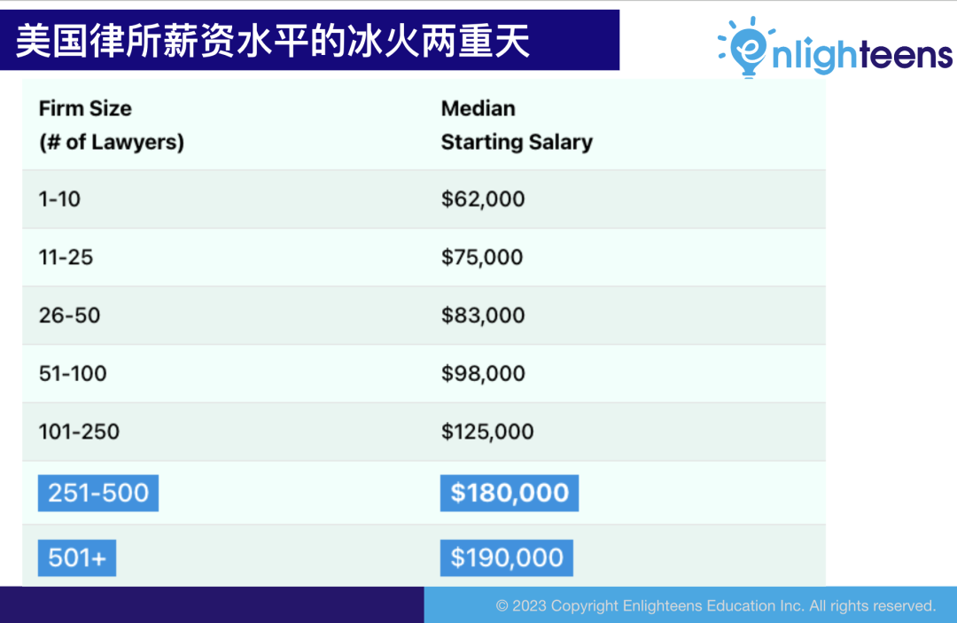 都在美国学法律，起薪竟然差三倍？