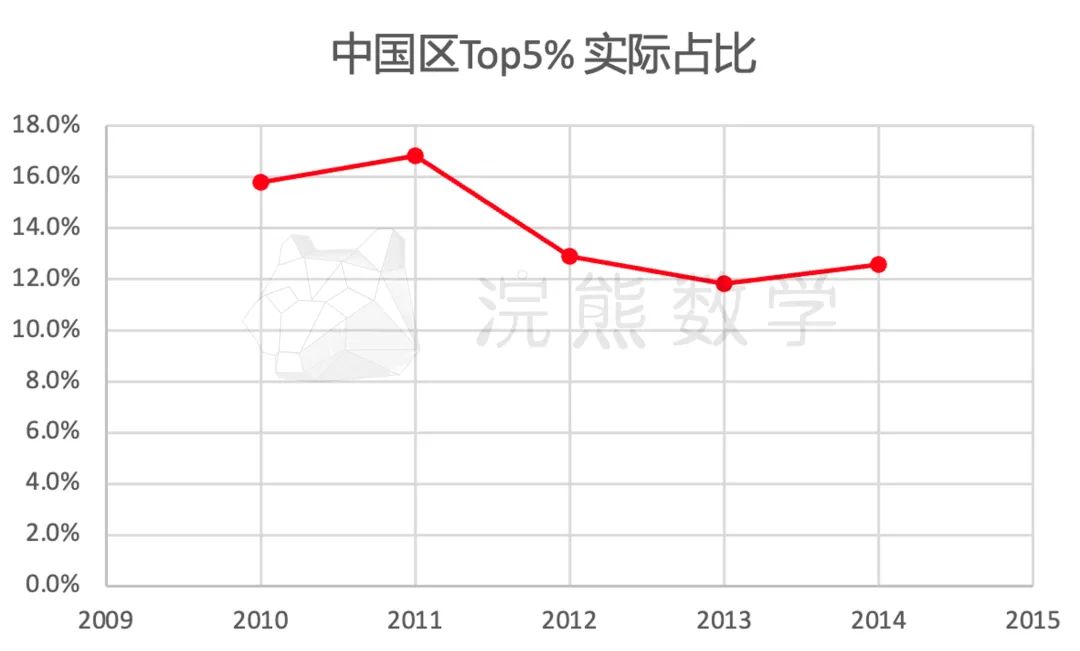 AMC 8 变难的真相