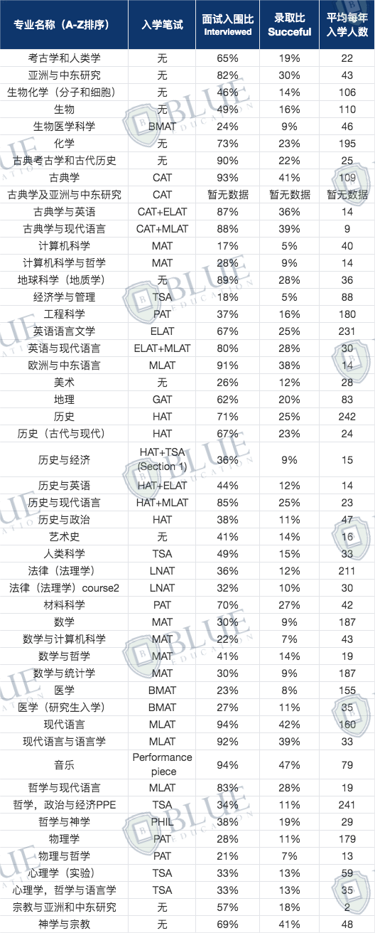 一文总结牛剑面试最新安排！