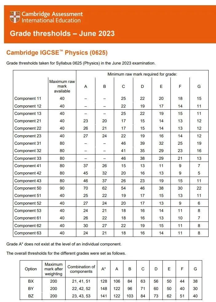 IGCSE物理怎么学才能拿A*？看这一篇就够了