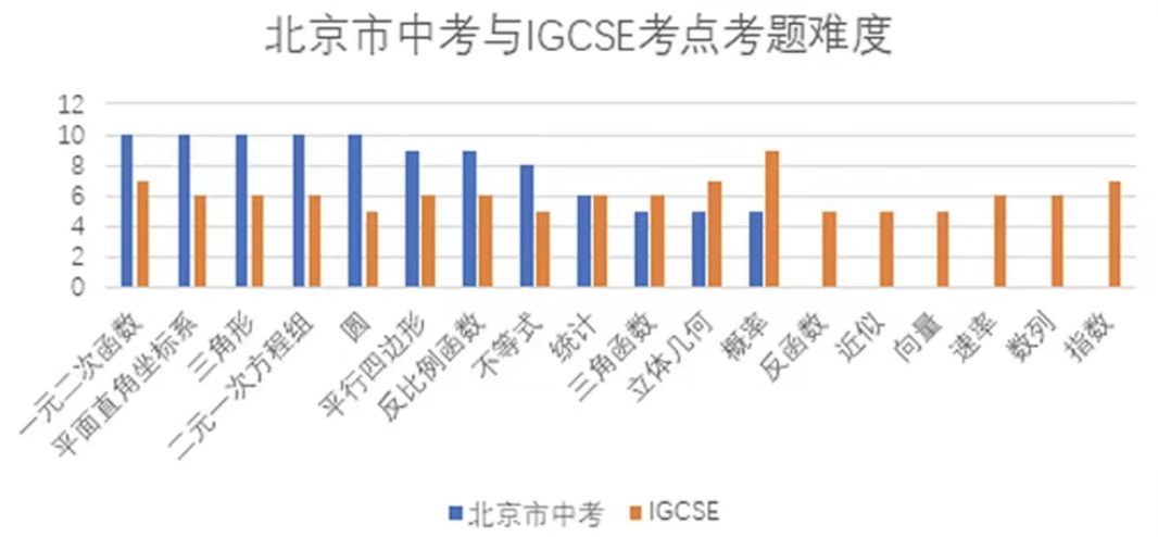 IG数学考察内容是什么？IG数学和中考数学对比分析~