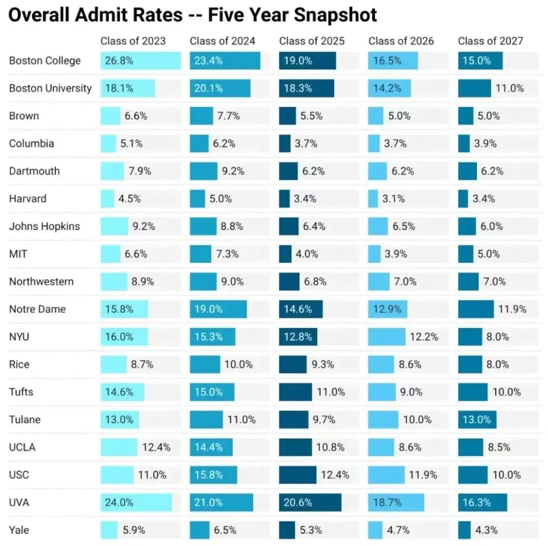 普林斯顿、哥大官宣本科扩招，读顶尖名校更容易了？