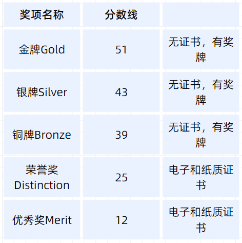 英国BMO竞赛分数线/报名/时间/奖项一文详解