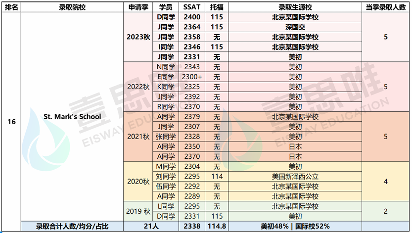 丽格对话壹思唯SSAT满分导师：从最新SSAT考试看美高申请趋势！