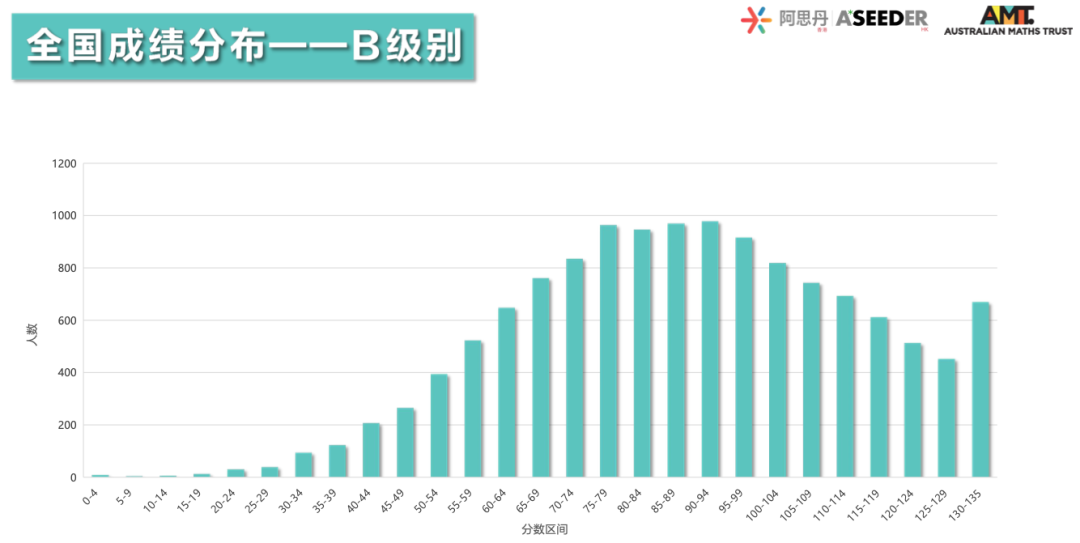 重磅！2023澳大利亚AMC成绩出炉！多名MathMaster学员斩获满分！