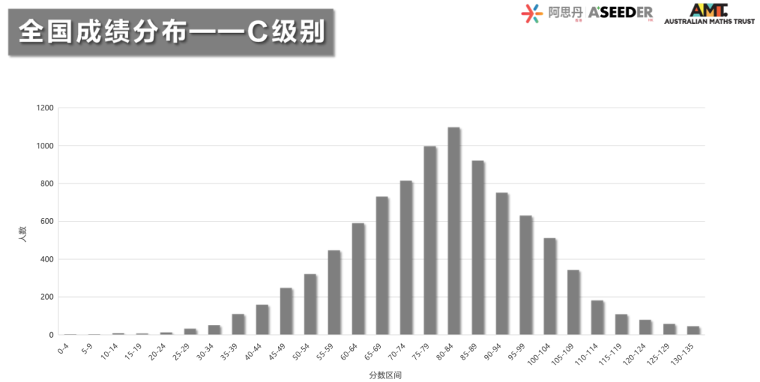 重磅！2023澳大利亚AMC成绩出炉！多名MathMaster学员斩获满分！