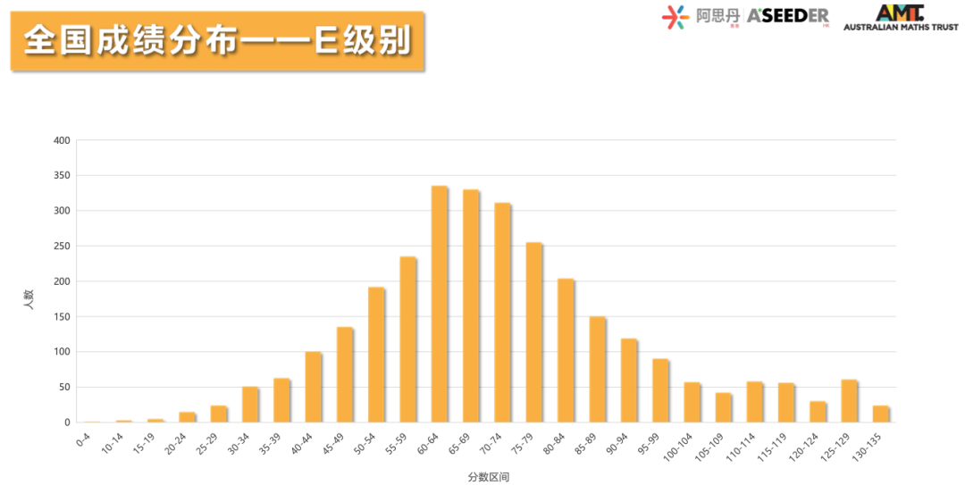 重磅！2023澳大利亚AMC成绩出炉！多名MathMaster学员斩获满分！